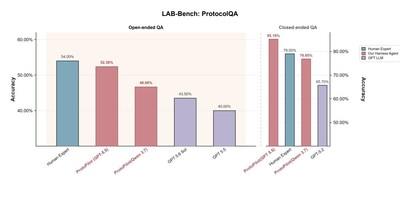 ProtoPilot atteint 52,38 % sur ProtocolQA