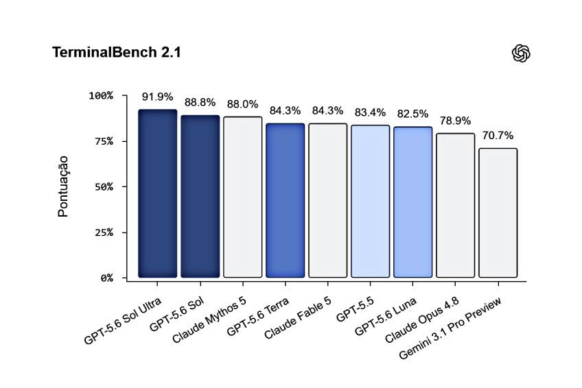 Le test Terminal-Bench 2.1 nécessite des workflows en ligne de commande planifiés, itératifs et coordonnés avec des outils • OpenAI/Publicité