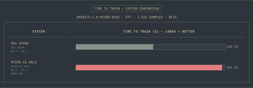 Ähnlich verhält es sich beim Feintuning. Für ein vollständiges Feintuning von IBMs 3-Milliarden-Parameter-Modell Granite 4.0 Micro Base in 16-Bit-Genauigkeit benötigt der Spark mit seiner BF16-Leistung von 125 TeraFLOPS fast die Hälfte der Zeit des AI Halo (ca. 56 TeraFLOPS).