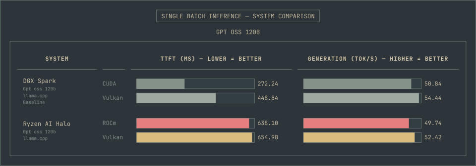 Seit unserem ersten Vergleich des AMD Strix Halo SoC mit dem Nvidia DGX Spark GB10 hat sich an der Leistung nicht viel geändert. Während beide bei speicherbegrenzten Szenarien wie der Token-Generierung eine ähnliche Leistung bieten, hinkt die AMD-Box bei der Prompt-Verarbeitung hinter Nvidia hinterher. Die deutlich schnellere GPU des DGX Spark verschafft Nvidia hier einen großen Vorteil.