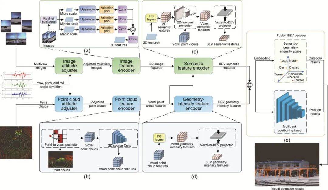Figure 2: Obstacle detection architecture based on multimodal feature representation