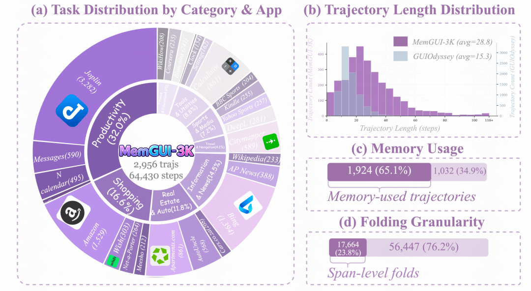 △إحصائيات بيانات MemGUI-3K