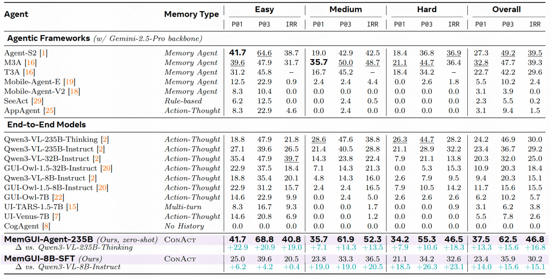 △لوحة متصدرين معيار MemGUI-Bench (متوسط 36 خطوة)