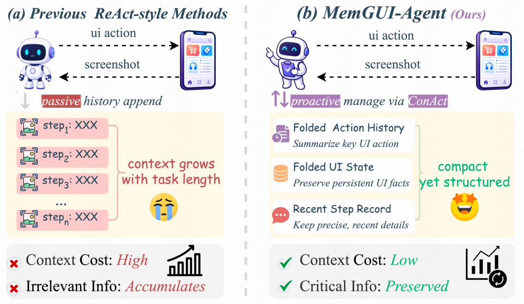 △الإلحاق السلبي للتاريخ في ReAct مقابل الإدارة الاستباقية للسياق في MemGUI-Agent