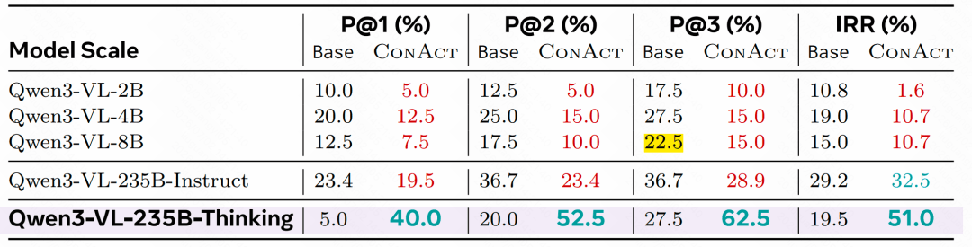 △نتائج استخدام ConAct بدون تدريب إضافي (zero-shot) على نماذج Qwen3-VL بأحجام مختلفة