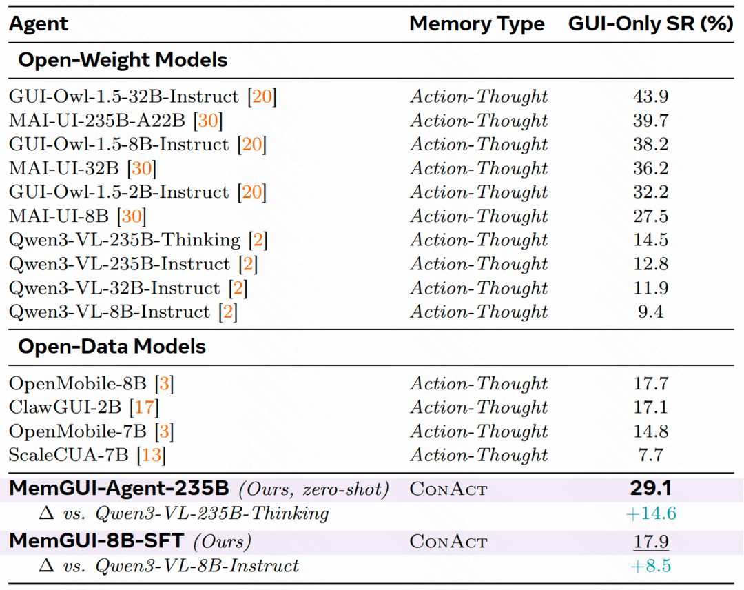 △لوحة متصدرين معيار MobileWorld GUI-Only (متوسط 27.8 خطوة)