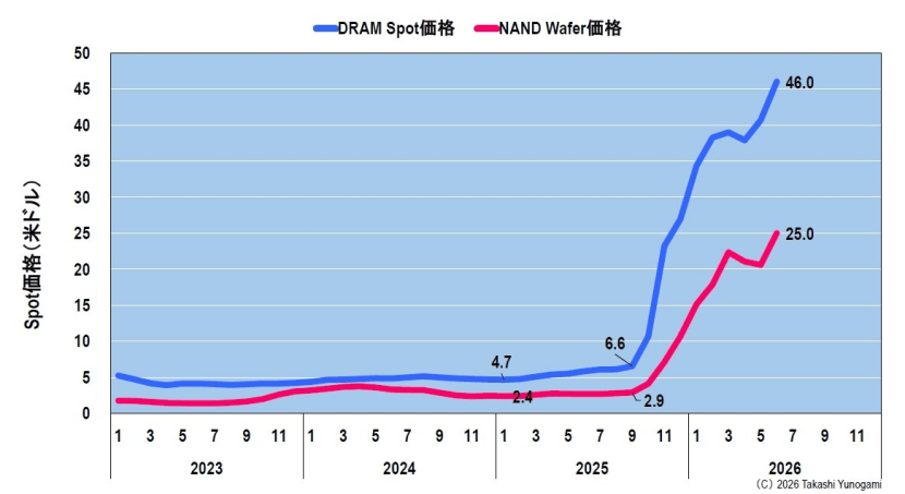 Figure 5: Surge in spot prices of DRAM (DDR5 16Gb 2Gx8) and NAND (1Tb TLC wafer). Source: Created by the author based on TrendForce's DataTrack data.