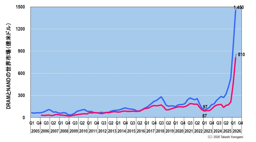 Figure 4: Global DRAM and NAND market (TrendForce forecast for Q2 2026). Source: Created by the author based on TrendForce's DataTrack data.