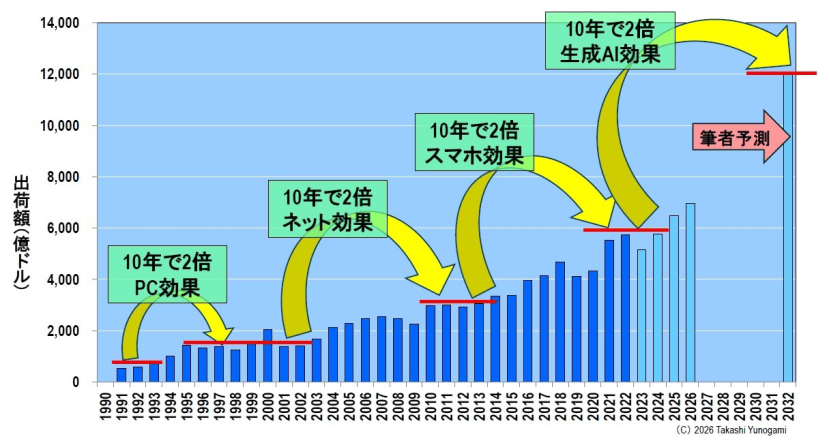 Figure 8: 2023 global semiconductor market forecast. Data source: Created based on WSTS data and author's projections.