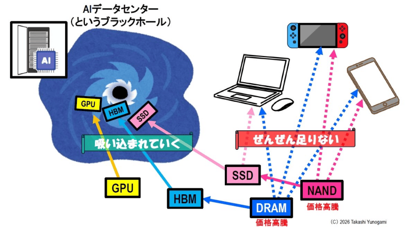 Figure 7: Why are DRAM and NAND flash memory prices surging?