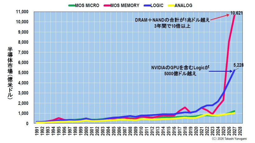 Figure 10: Rapid growth of memory (including DRAM and NAND) and logic (including GPU). Source: Created by the author based on WSTS data and the WSTS Spring 2026 Semiconductor Forecast.