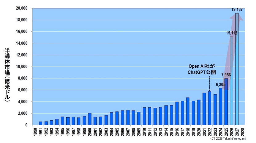 Figure 9: Due to the booming development of AI, the global semiconductor market is rapidly expanding, and forecasts have been severely inaccurate. Source: Created by the author based on WSTS data and the WSTS Spring 2026 Semiconductor Forecast.