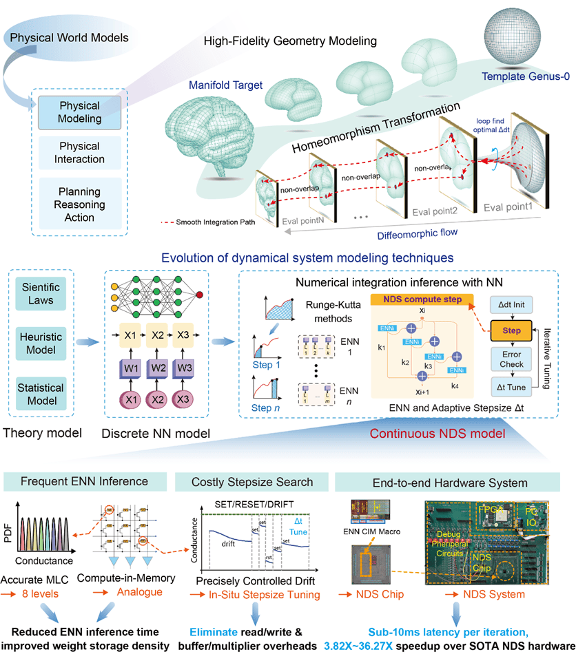 Système neurodynamique à l'échelle de la milliseconde basé sur un memristor à changement de phase