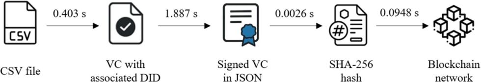 Figure 12. Time breakdown of the certification process with a 2 MB CSV file