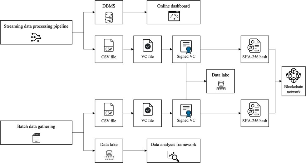 Figure 10. CFAA data flow with digital identity management