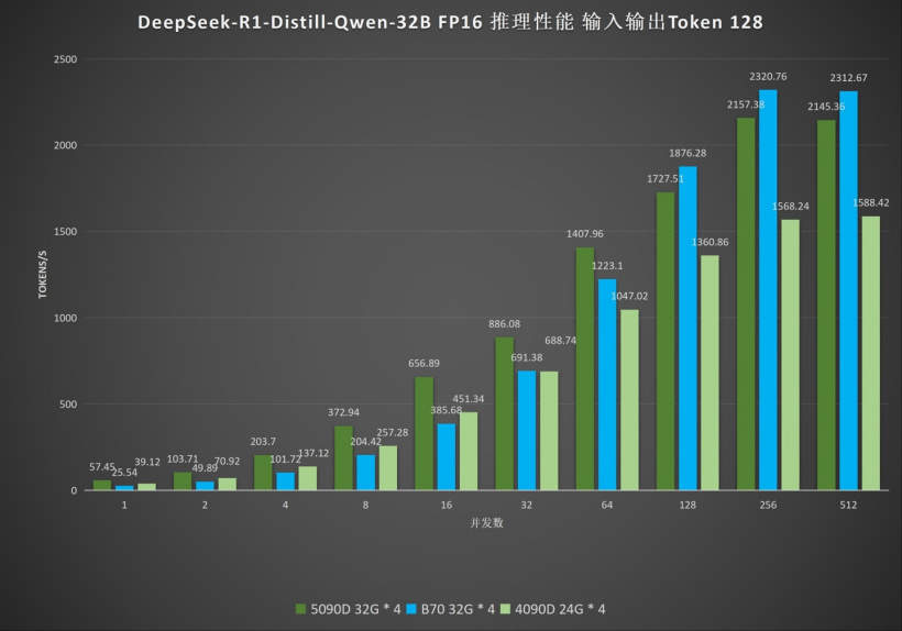Bar chart titled 'DeepSeek-R1-Distill-Qwen-32B FP16', showing the 5090D 32G * 4 configuration achieving the highest performance at various concurrency levels, with a peak of 2320.76 tokens/s.