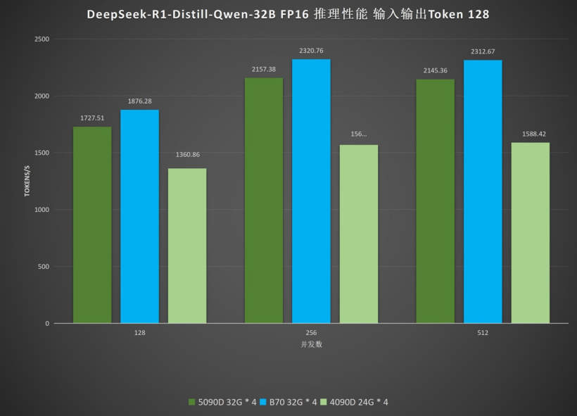 Bar chart titled 'DeepSeek-R1-Distill-Qwen-32B FP16 Token 128', showing the B70 32G * 4 performing best at a parallelism of 512, with a score of 2312.67 TOKENS/s.