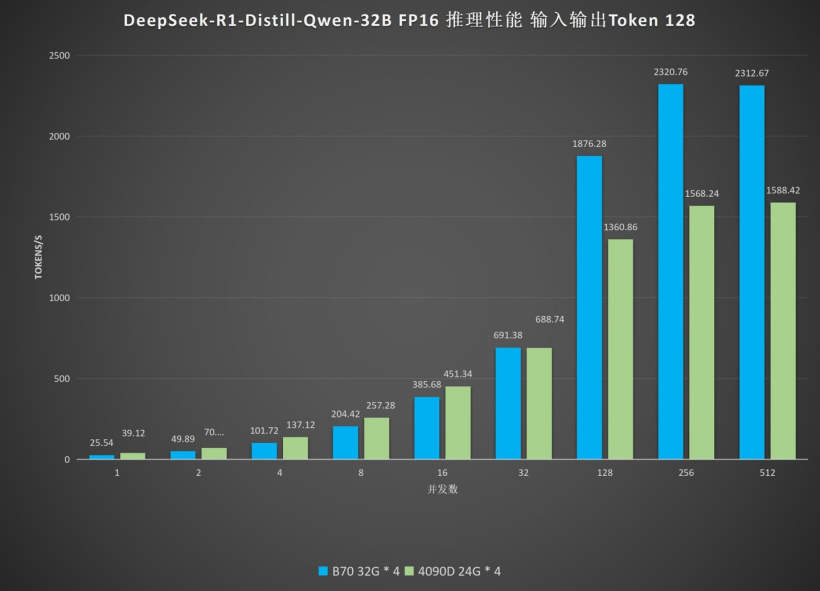 Bar chart titled 'DeepSeek-R1-Distill-Qwen-32B FP16', showing the B70 32G * 4 outperforming the 4090D 24G * 4 in token throughput at higher concurrency levels.