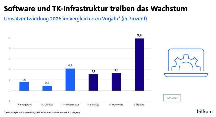 Software and Telecom Infrastructure Drive Growth