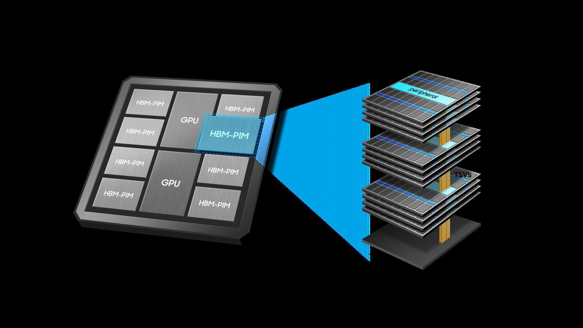 Concept : ne plus séparer le stockage du calcul. © Samsung