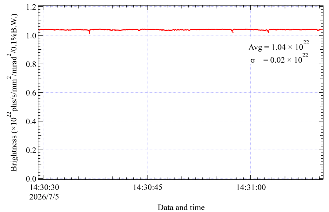 Результат измерения яркости, (1,04 ± 0,02)×10^22 ф/с/мм^2/мрад^2/0,1%ПШ