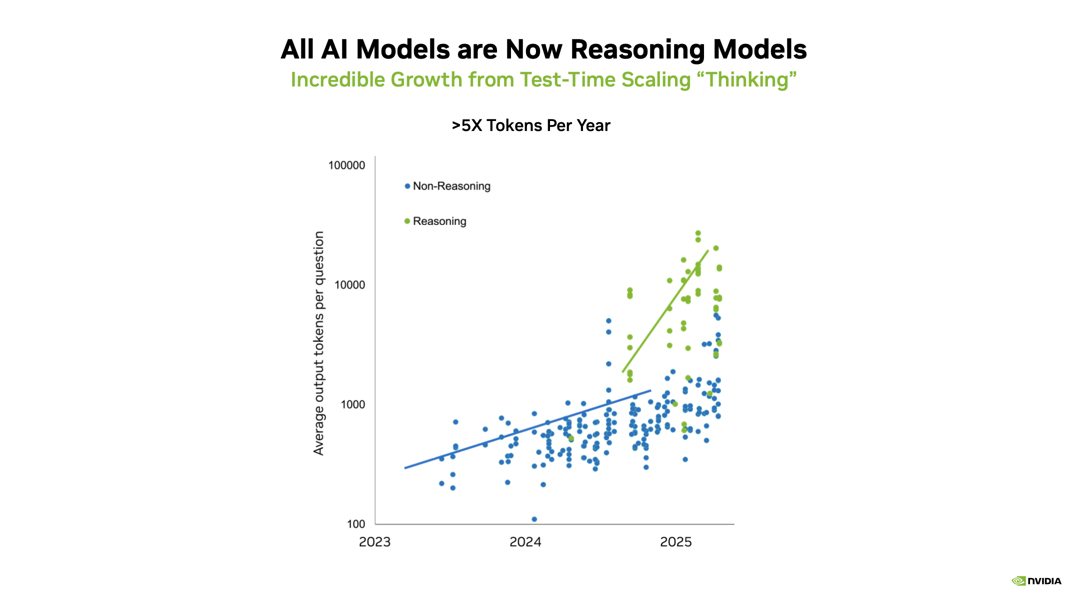 Gráfico de dispersión de NVIDIA que muestra el número promedio de tokens de salida por pregunta entre 2023 y 2025. Impulsados por el escalado de 'pensamiento' durante la prueba, los modelos de inferencia se disparan a entre 10.000 y 30.000 tokens, reflejando un crecimiento de más de cinco veces al año.