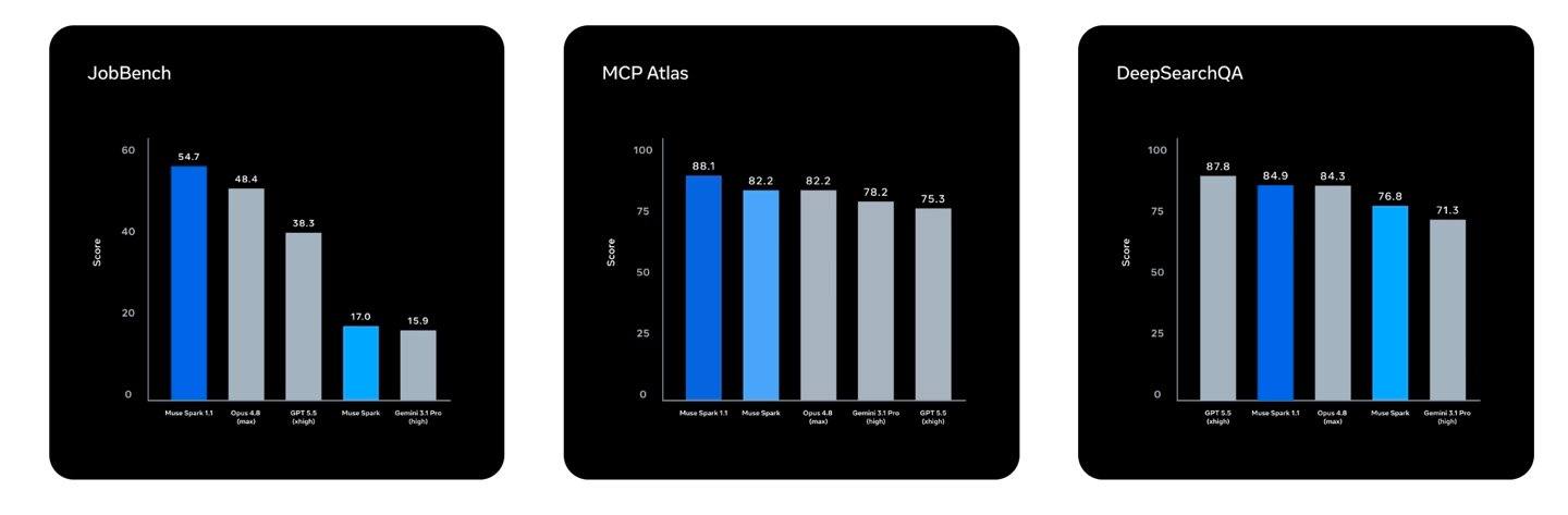 Meta 发布多模态推理模型 Muse Spark 1.1，强化 AI 智能体任务能力