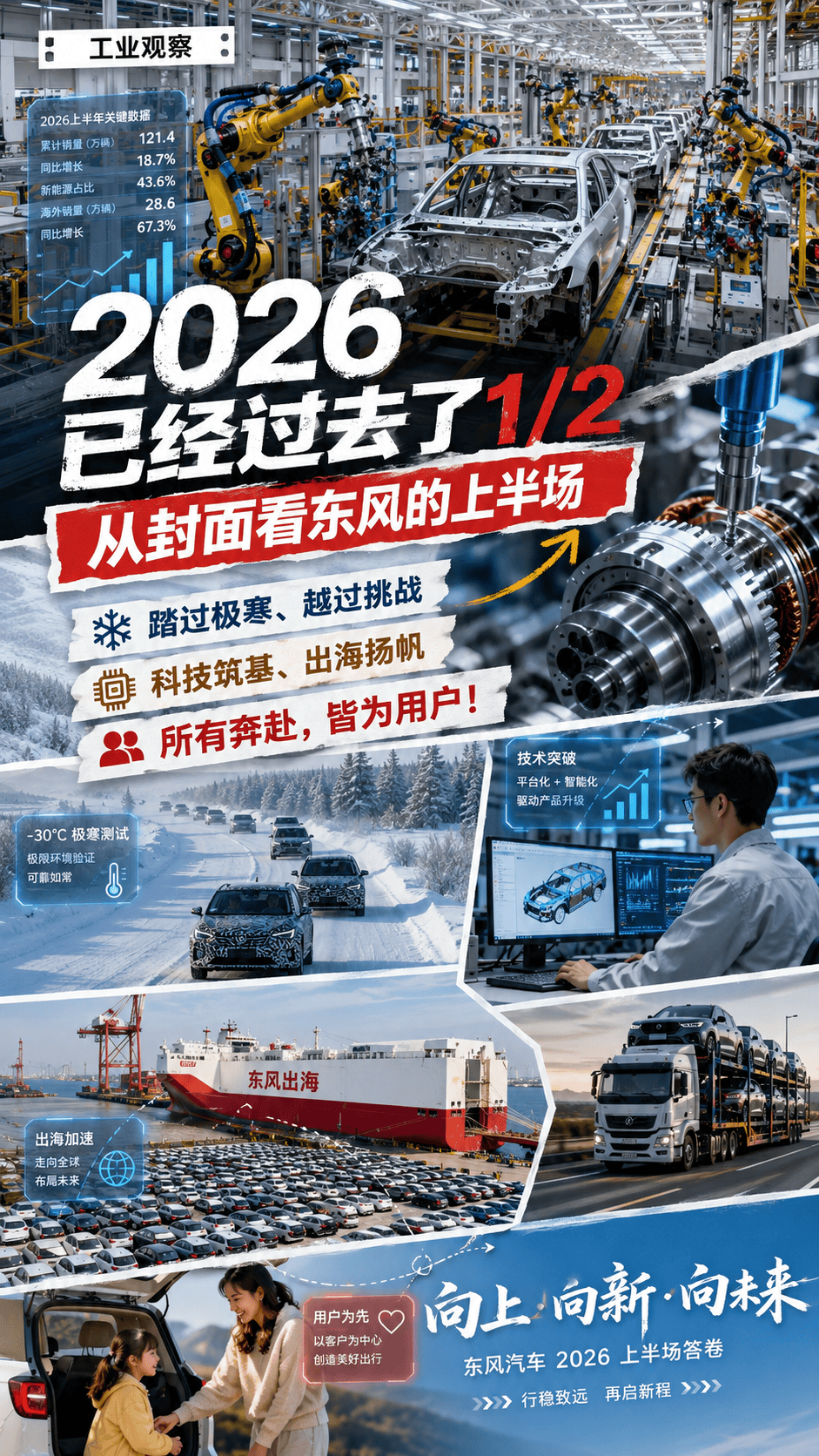 2026已经过去了1/2，从封面看东风的上半场：这一路，踏过极寒、越过挑战；这一路，科技筑基、出海扬帆；这一路，所有奔赴，皆为用户！#东风汽车2026向新跃迁