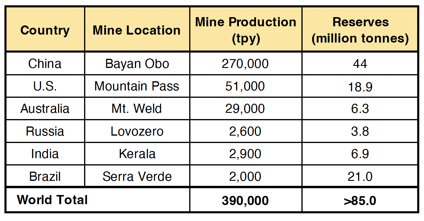Tabelle zeigt die weltweite Verteilung Seltener Erden im Jahr 2025. Spaltenüberschriften: Land, Minenstandort, Minenproduktion, Reserven. Zeile 1: China, Bayan Obo, 270.000 t/Jahr, 44 Mio. t. Zeile 2: USA, Mountain Pass, 51.000 t/Jahr, 1,9 Mio. t. Zeile 3: Australien, Mt. Weld, 29.000 t/Jahr, 6,3 Mio. t. Zeile 4: Russland, Lovozero, 2.600 t/Jahr, 3,8 Mio. t. Zeile 5: Indien, Kerala, 2.900 t/Jahr, 6,9 Mio. t. Zeile 6: Brasilien, Serra Verde, 2.000 t/Jahr, 21 Mio. t. Welt insgesamt: 390.000 t/Jahr und >85 Mio. t.