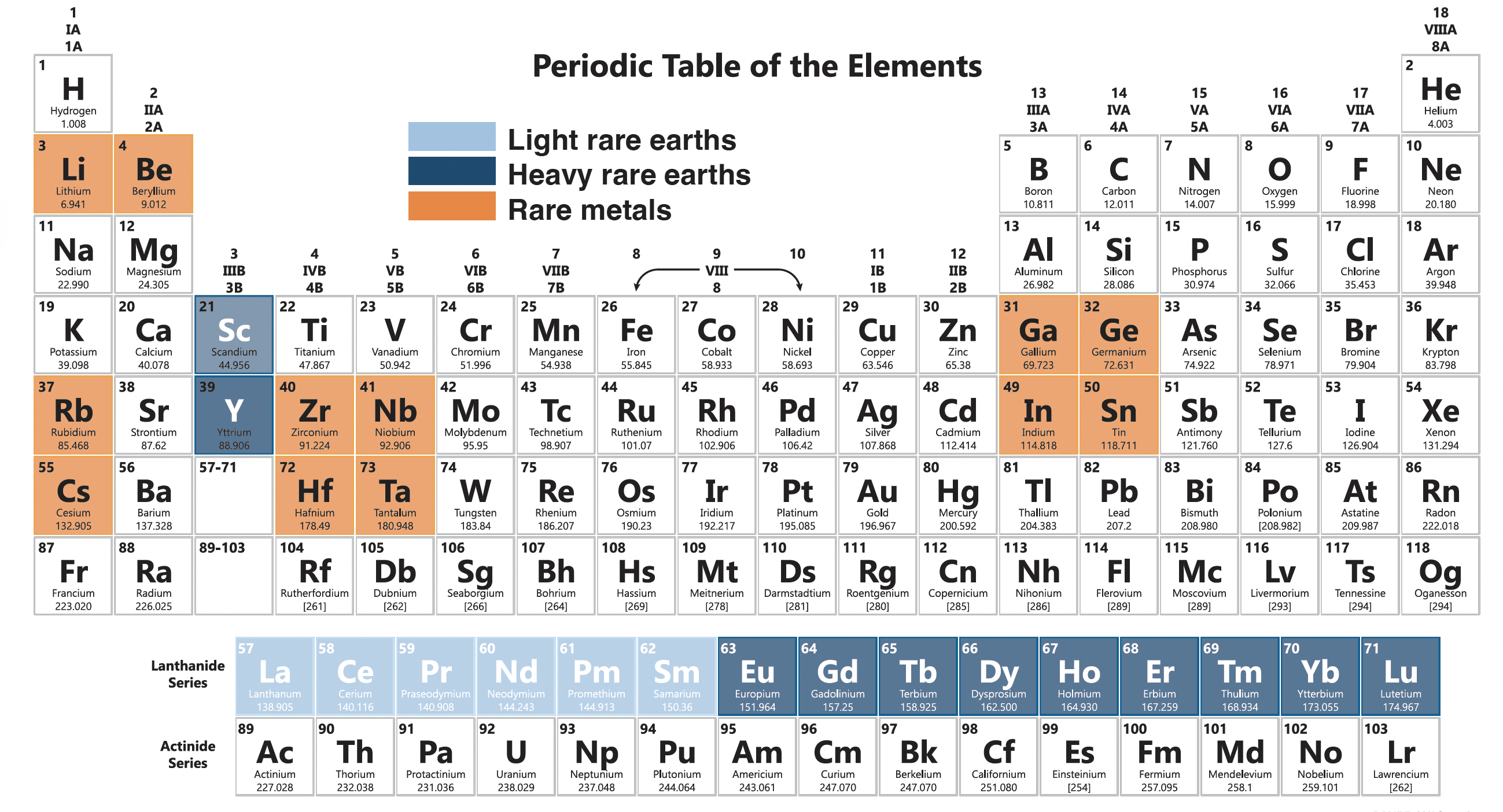 Periodensystem der Elemente, gekennzeichnet mit leichten Seltenen Erden (Scandium, Lanthan, Cer, Praseodym, Neodym, Promethium, Samarium), schweren Seltenen Erden (Yttrium, Europium, Gadolinium, Terbium, Dysprosium, Holmium, Erbium, Thulium, Ytterbium, Lutetium) und seltenen Metallen (Lithium, Beryllium, Gallium, Germanium, Rubidium, Zirkonium, Niob, Indium, Zinn, Cäsium, Hafnium, Tantal).