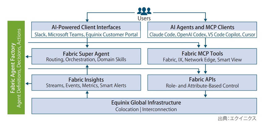 图表 Equinix Fabric Intelligence architecture