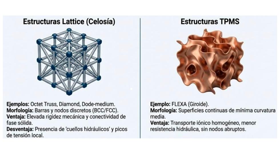 Comparação conceptual entre estruturas de treliça e estruturas TPMS