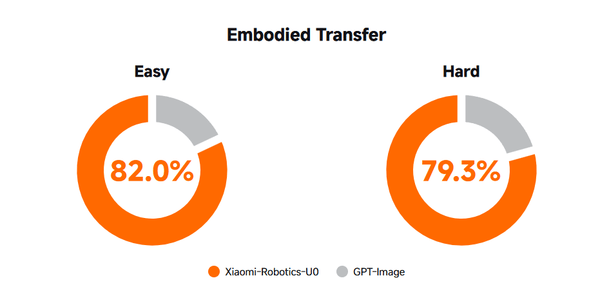 ▲Vergleich der Gesamteffekte der embodieden Übertragung (Quelle: Xiaomi Technology)