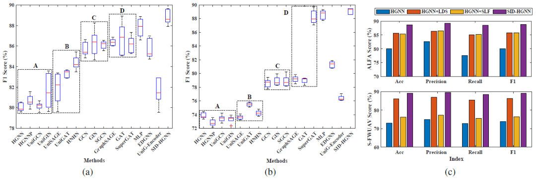 Figura 5 Gráfico de caixa da pontuação F1 e gráfico de barras do experimento de ablação. (a)(b) Comparação das pontuações F1 de diferentes métodos, (c) Resultados do experimento de ablação