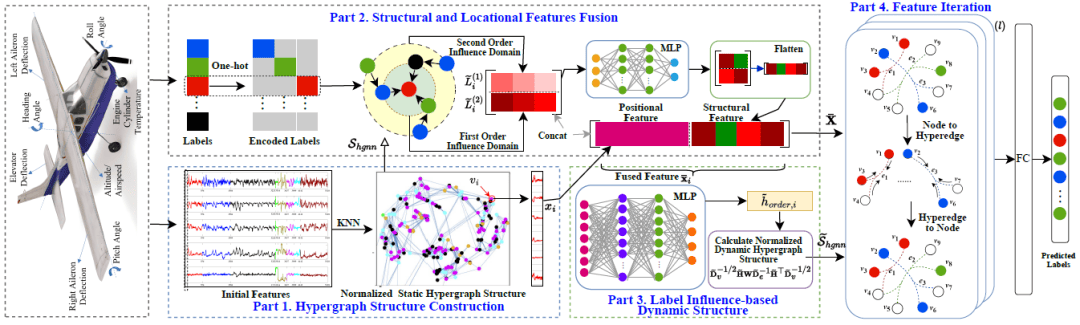 Figura 2 Diagrama esquemático da estrutura SID-HGNN