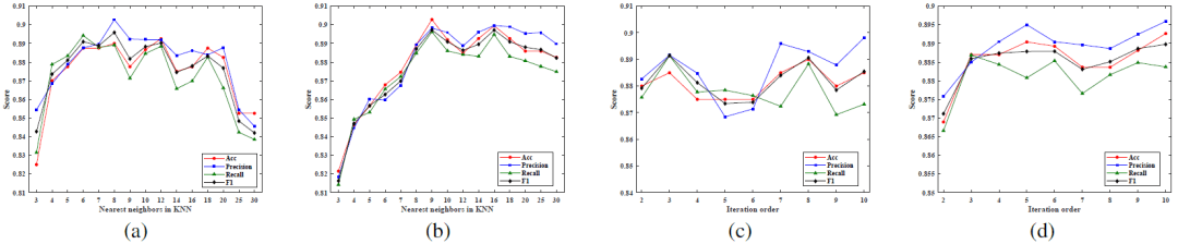 Figura 6 Análise de sensibilidade de parâmetros. (a) Desempenho de diferentes valores de vizinhos no conjunto de dados de falhas ALFA. (b) Desempenho de diferentes valores de vizinhos no conjunto de dados de falhas S‑FWUAV. (c) Desempenho de diferentes valores de ordem de iteração no conjunto de dados de falhas ALFA. (d) Desempenho de diferentes valores de ordem de iteração no conjunto de dados de falhas S‑FWUAV