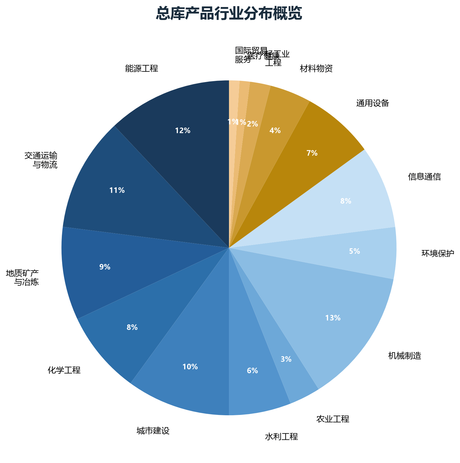 中国工业产品全球选型总库产品在15大产业中的分布概览