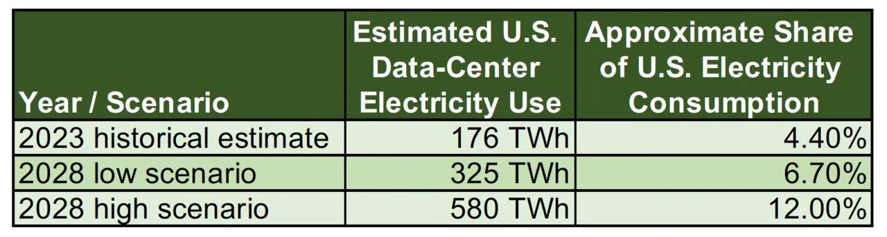 data-center-electricity-use