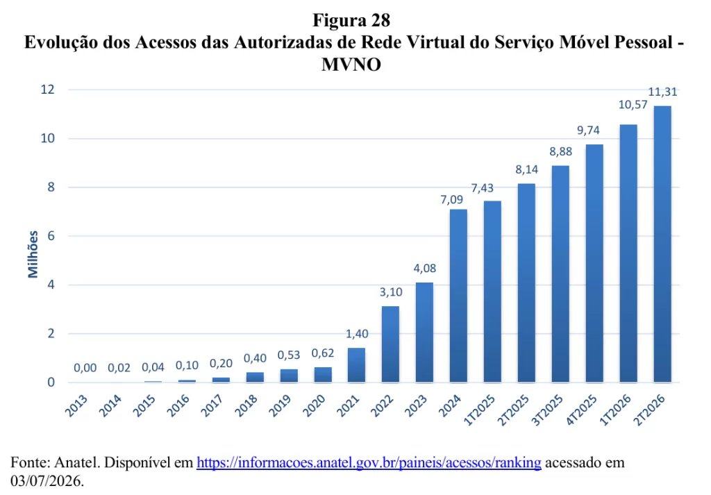 Anatel MVNO 竞争监测报告