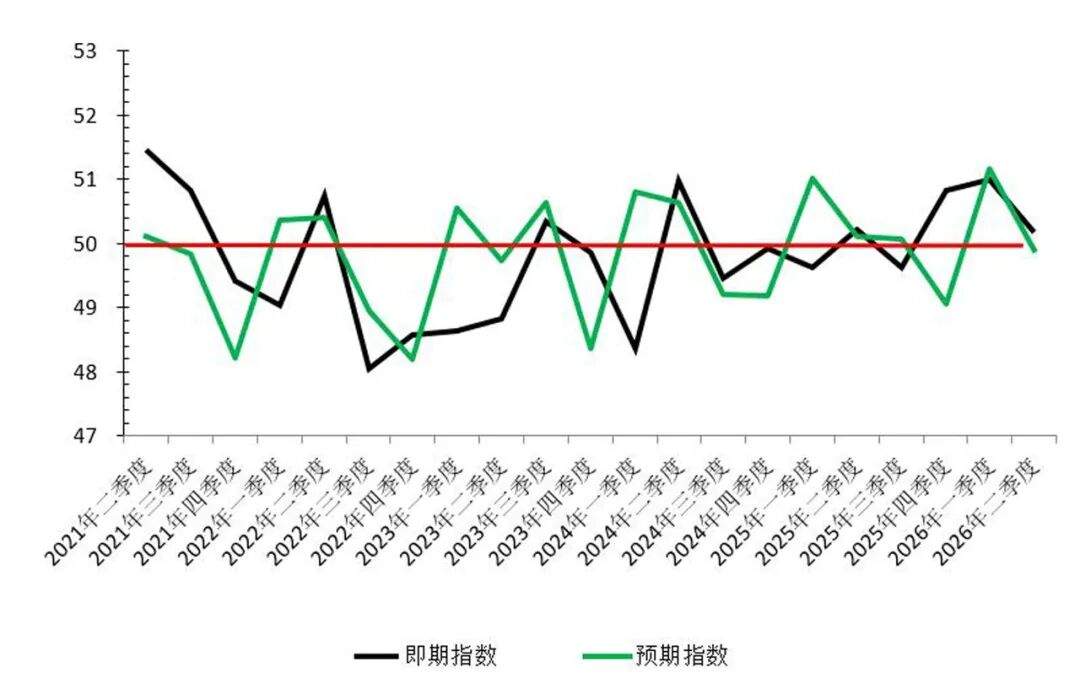 Figure 2 : Indice courant et indice attendu de 2021 à 2026 (la ligne rouge sur le graphique représente le seuil critique)