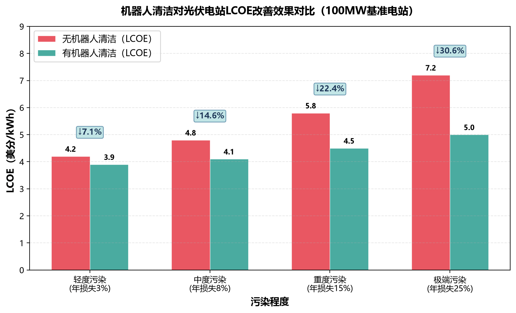 机器人清洁对光伏电站LCOE改善效果对比（100MW基准电站）