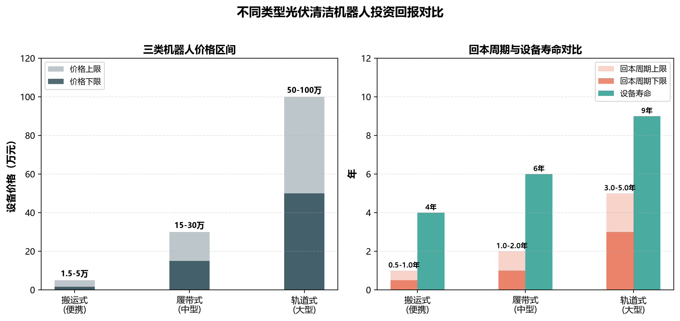 不同类型光伏清洁机器人投资回报对比