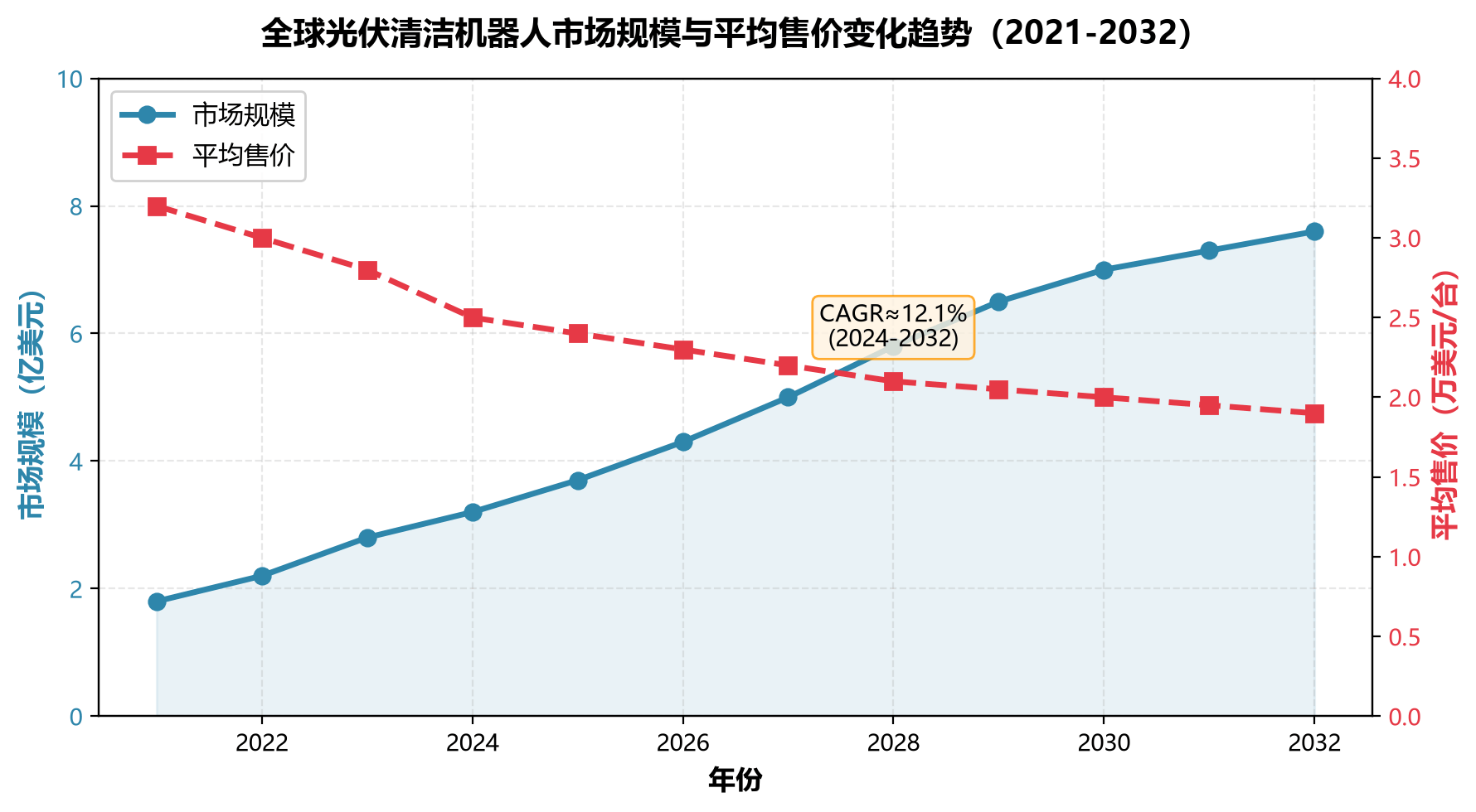 全球光伏清洁机器人市场规模与平均售价变化趋势（2021-2032）
