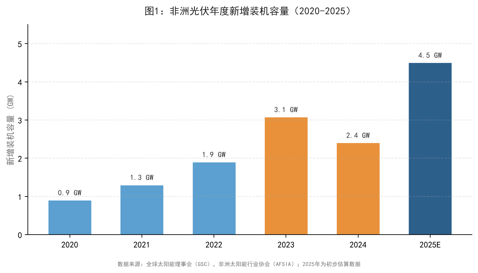 非洲光伏年度新增装机容量（2020–2025）