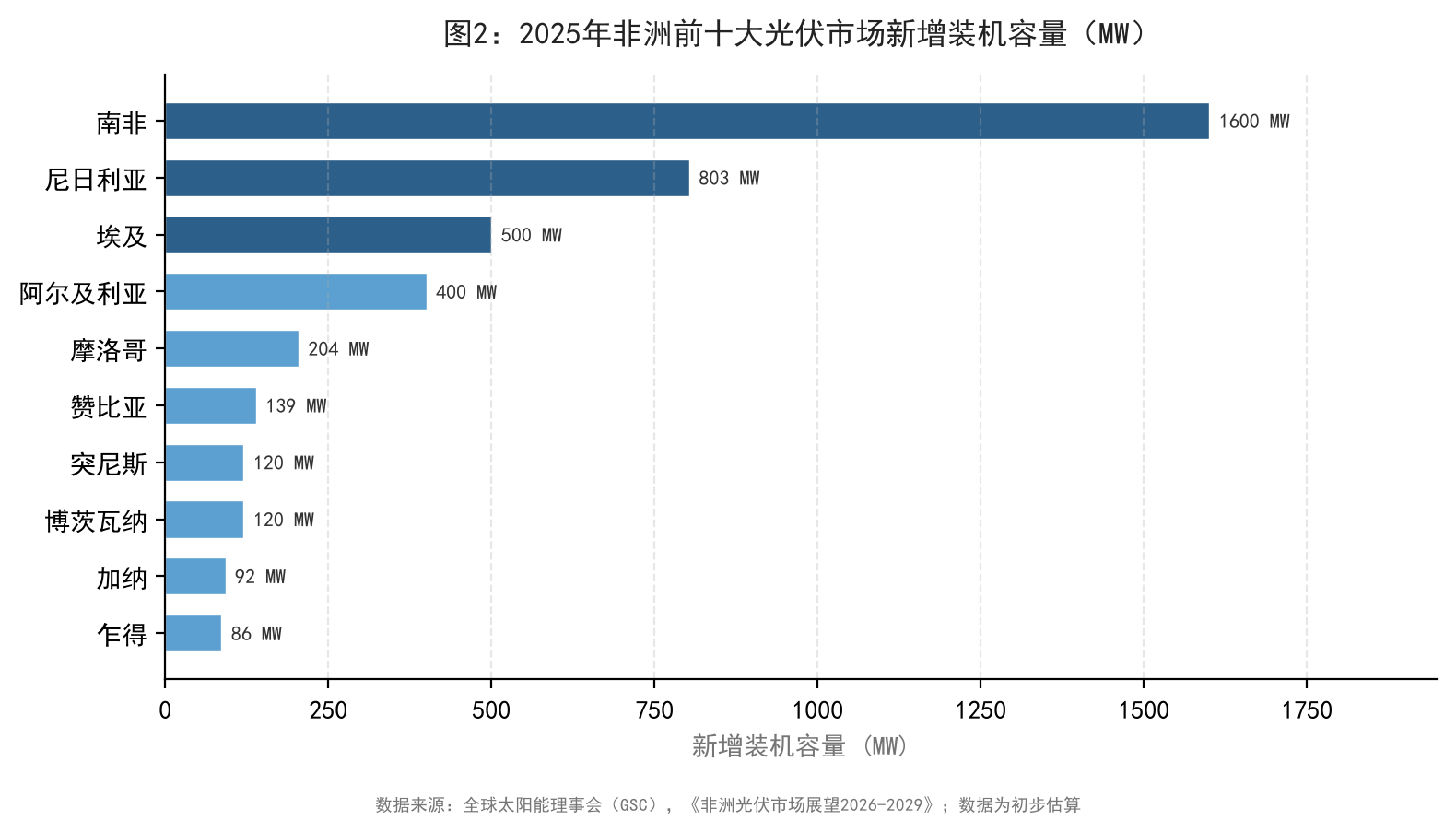 2025年非洲前十大光伏市场新增装机容量（MW）