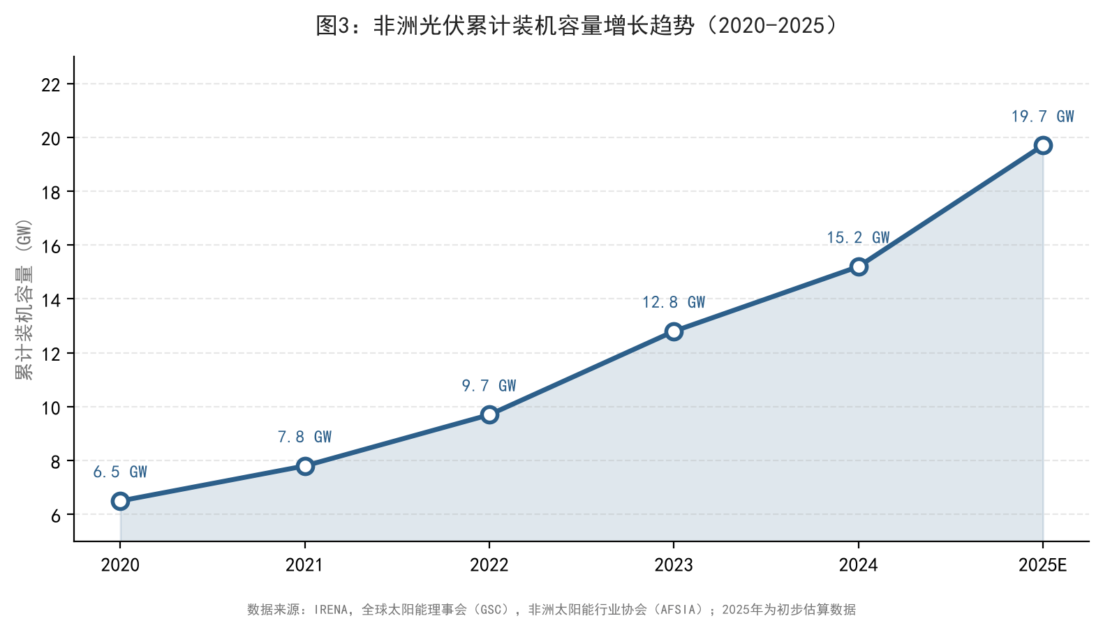 非洲光伏累计装机容量增长趋势（2020–2025）