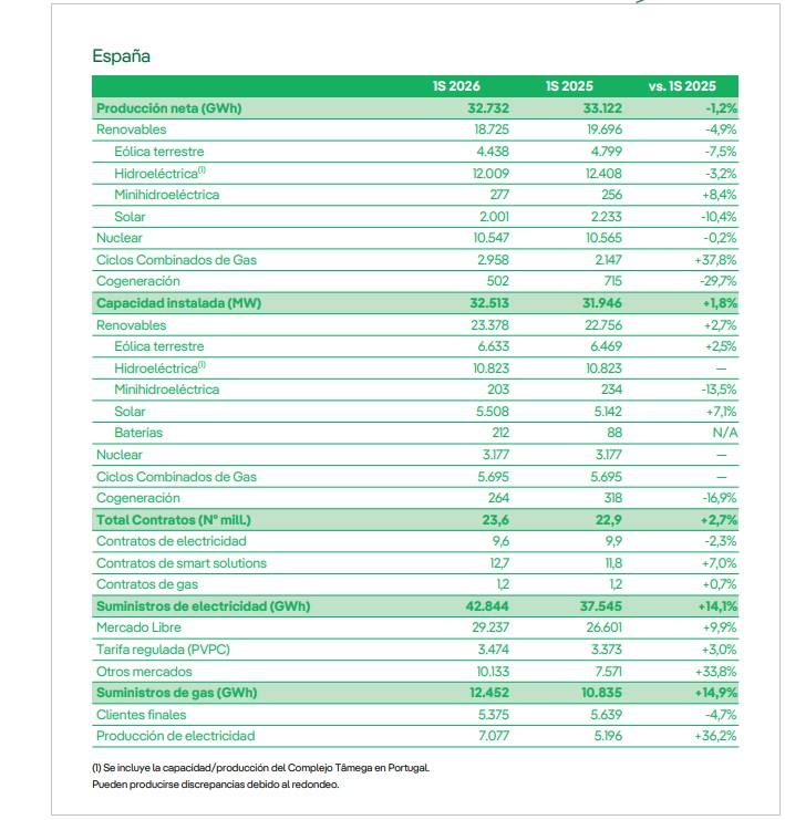 Iberdrola 2026年上半年发电业绩