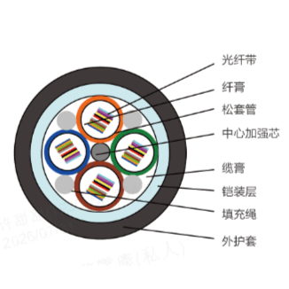 光纤带光缆-GYDTA/GYDTS