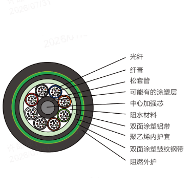 阻燃直埋光缆-GYTZA53
