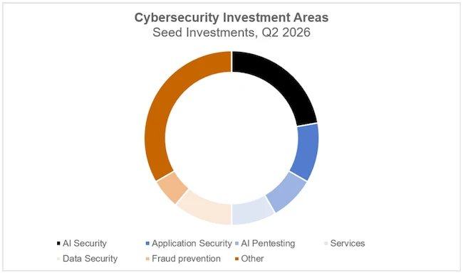 Cybersecurity seed investment
